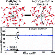 Graphical abstract: Tailoring desolvation kinetics enables stable zinc metal anodes