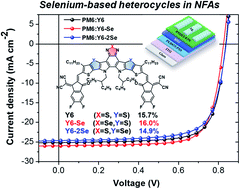 Graphical abstract: Tailoring non-fullerene acceptors using selenium-incorporated heterocycles for organic solar cells with over 16% efficiency