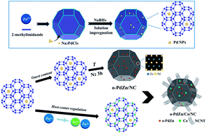 Graphical abstract: Atomically ordered intermetallic PdZn coupled with Co nanoparticles as a highly dispersed dual catalyst chemically bonded to N-doped carbon for boosting oxygen reduction reaction performance
