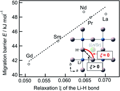 Graphical abstract: The effect of cation size on hydride-ion conduction in LnSrLiH2O2 (Ln = La, Pr, Nd, Sm, Gd) oxyhydrides