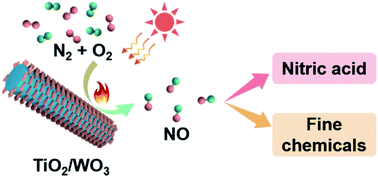 Graphical abstract: A nitrogen fixation strategy to synthesize NO via the thermally assisted photocatalytic conversion of air