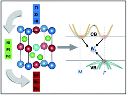 Graphical abstract: A high throughput search for efficient thermoelectric half-Heusler compounds
