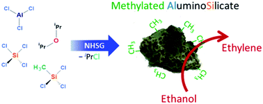 Graphical abstract: Hybrid mesoporous aluminosilicate catalysts obtained by non-hydrolytic sol–gel for ethanol dehydration