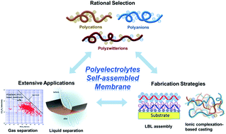 Graphical abstract: Polyelectrolytes self-assembly: versatile membrane fabrication strategy