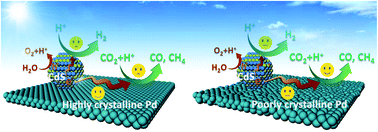 Graphical abstract: What is the better choice for Pd cocatalysts for photocatalytic reduction of CO2 to renewable fuels: high-crystallinity or amorphous?