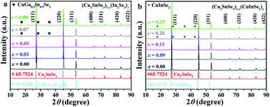 Graphical abstract: Synergistic effect of CuInSe2 alloying on enhancing the thermoelectric performance of Cu2SnSe3 compounds