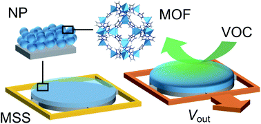 Graphical abstract: Strain-based chemical sensing using metal–organic framework nanoparticles