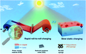 Graphical abstract: Bioinspired roll-to-roll solar-thermal energy harvesting within form-stable flexible composite phase change materials