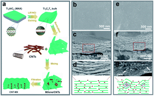 Graphical abstract: Construction of a hierarchical carbon nanotube/MXene membrane with distinct fusiform channels for efficient molecular separation