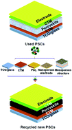 Graphical abstract: Progress in recycling organic–inorganic perovskite solar cells for eco-friendly fabrication