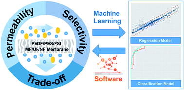Graphical abstract: Predicting the performance of polyvinylidene fluoride, polyethersulfone and polysulfone filtration membranes using machine learning