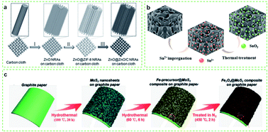 Graphical abstract: Quantum dot-carbonaceous nanohybrid composites: preparation and application in electrochemical energy storage