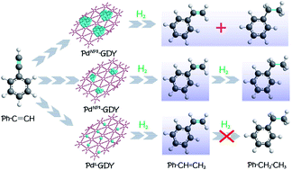 Graphical abstract: Graphdiyne-based Pd single-atom catalyst for semihydrogenation of alkynes to alkenes with high selectivity and conversion under mild conditions