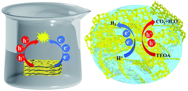 Graphical abstract: Hydrogel-supported graphitic carbon nitride nanosheets loaded with Pt atoms as a novel self-water-storage photocatalyst for H2 evolution