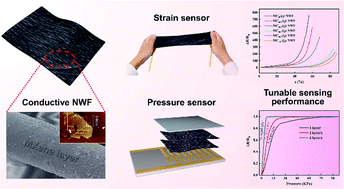 Graphical abstract: Flexible conductive MXene/cellulose nanocrystal coated nonwoven fabrics for tunable wearable strain/pressure sensors