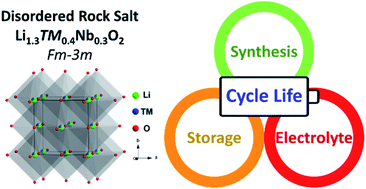 Graphical abstract: Experimental considerations to study Li-excess disordered rock salt cathode materials