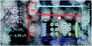 Graphical abstract: Self-supported PPy-encapsulated CoS2 nanosheets anchored on the TiO2−x nanorod array support by Ti–S bonds for ultra-long life hybrid Mg2+/Li+ batteries