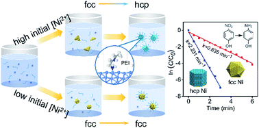 Graphical abstract: Phase-controlled synthesis of Ni nanocrystals with high catalytic activity in 4-nitrophenol reduction
