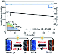 Graphical abstract: High-rate cathode CrSSe based on anion reactions for lithium-ion batteries