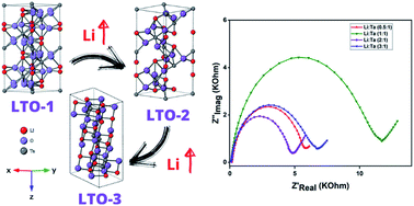 Graphical abstract: Effect of lithium incorporation on tweaking the electrocatalytic behavior of tantalum-based oxides