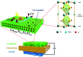 Graphical abstract: Iron stabilized 1/3 A-site deficient La–Ti–O perovskite cathodes for efficient CO2 electroreduction
