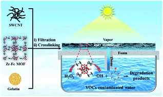 Graphical abstract: A photothermal and Fenton active MOF-based membrane for high-efficiency solar water evaporation and clean water production