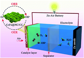 Graphical abstract: N-Doped carbon coating enhances the bifunctional oxygen reaction activity of CoFe nanoparticles for a highly stable Zn–air battery