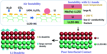 Graphical abstract: Interrelated interfacial issues between a Li7La3Zr2O12-based garnet electrolyte and Li anode in the solid-state lithium battery: a review
