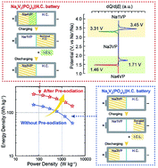 Graphical abstract: A simple pre-sodiation strategy to improve the performance and energy density of sodium ion batteries with Na4V2(PO4)3 as the cathode material