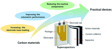 Graphical abstract: Carbon materials for high mass-loading supercapacitors: filling the gap between new materials and practical applications