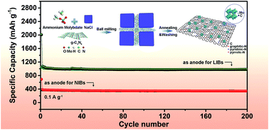 Graphical abstract: Investigating the electroactivity of nitrogen species in MoC nanoparticles/N-doped carbon nanosheets for high-performance Na/Li-ion batteries