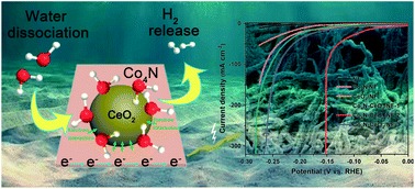 Graphical abstract: Boosting alkaline hydrogen evolution performance of Co4N porous nanowires by interface engineering of CeO2 tuning
