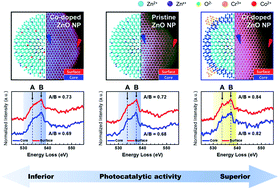 Graphical abstract: Multiscale probing of the influence of the defect-induced variation of oxygen vacancies on the photocatalytic activity of doped ZnO nanoparticles