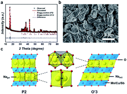 Graphical abstract: Integrating P2 into O′3 toward a robust Mn-Based layered cathode for sodium-ion batteries