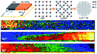 Graphical abstract: Unraveling atomic-scale lithiation mechanisms in a NiO thin film electrode