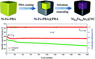 Graphical abstract: Hierarchically nitrogen-doped carbon wrapped Ni0.6Fe0.4Se2 binary-metal selenide nanocubes with extraordinary rate performance and high pseudocapacitive contribution for sodium-ion anodes
