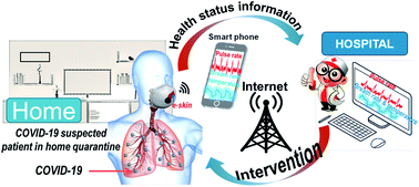 Graphical abstract: Envisioned strategy for an early intervention in virus-suspected patients through non-invasive piezo- and pyro-electric-based wearable sensors