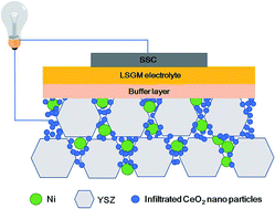 Graphical abstract: Infiltration of cerium into a NiO–YSZ tubular substrate for solid oxide reversible cells using a LSGM electrolyte film