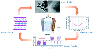 Graphical abstract: Enabling stable MnO2 matrix for aqueous zinc-ion battery cathodes