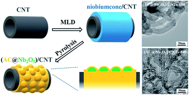 Graphical abstract: Carbon-confined ultrasmall T-Nb2O5 nanocrystals anchored on carbon nanotubes by pyrolysing MLD-niobiumcone films for enhanced electrochemical applications
