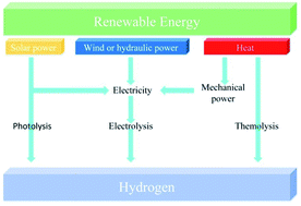 Graphical abstract: Metal-free photo- and electro-catalysts for hydrogen evolution reaction