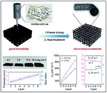 Graphical abstract: 3D printed carbon aerogel microlattices for customizable supercapacitors with high areal capacitance