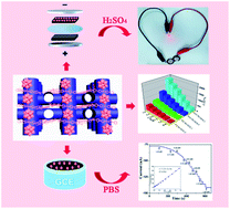 Graphical abstract: A 3D POMOF based on a {AsW12} cluster and a Ag-MOF with interpenetrating channels for large-capacity aqueous asymmetric supercapacitors and highly selective biosensors for the detection of hydrogen peroxide