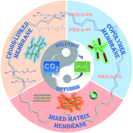 Graphical abstract: Rational design of poly(ethylene oxide) based membranes for sustainable CO2 capture