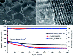 Graphical abstract: Constructing an interface synergistic effect from a SnS/MoS2 heterojunction decorating N, S co-doped carbon nanosheets with enhanced sodium ion storage performance