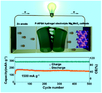Graphical abstract: An inverse-spinel Mg2MnO4 cathode for high-performance and flexible aqueous zinc-ion batteries