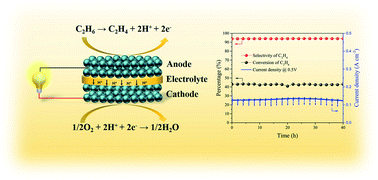 Graphical abstract: Cogeneration of ethylene and electricity in symmetrical protonic solid oxide fuel cells based on a La0.6Sr0.4Fe0.8Nb0.1Cu0.1O3−δ electrode