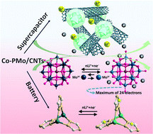 Graphical abstract: Polyoxometalate-pillared metal–organic frameworks synthesized by surfactant-assisted strategy and incorporated with carbon nanotubes for energy storage