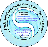 Graphical abstract: Porous evaporators with special wettability for low-grade heat-driven water desalination