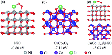 Graphical abstract: Three-dimensional self-supported CuCo2O4 nanowires@NiO nanosheets core/shell arrays as an oxygen electrode catalyst for Li–O2 batteries